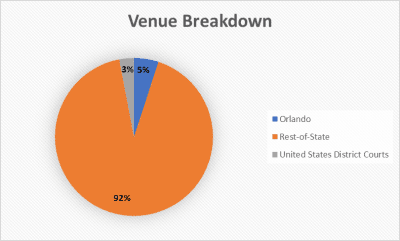 Venue Breakdown chart
