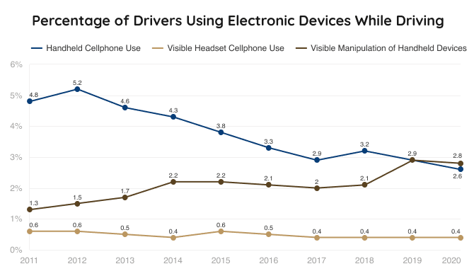 Driver use of electronic devices 2011 2020