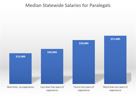 Median Statewide Salaries chart