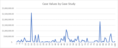 Case values graph