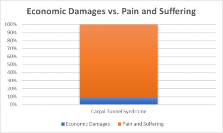 Economic v Pain Damages graph