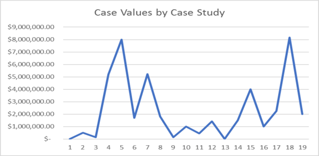 Case study chart