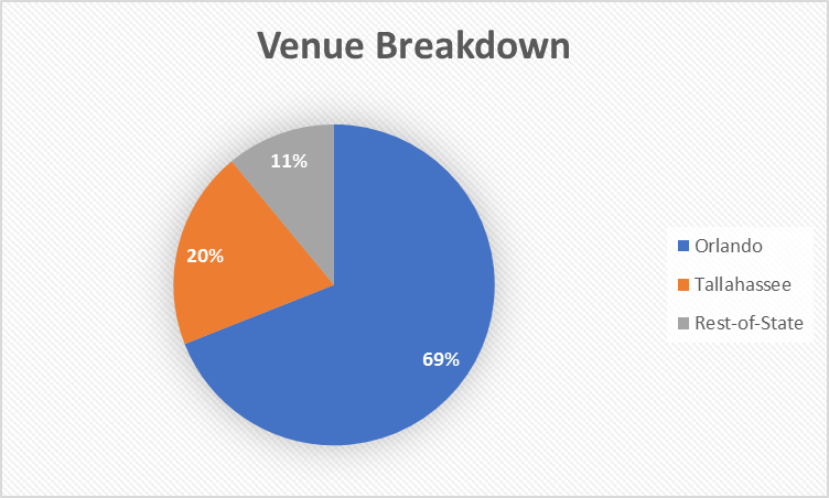 Venue Breakdown chart