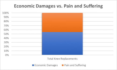Economic v Pain graph