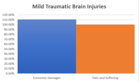 Mild Traumatic graph