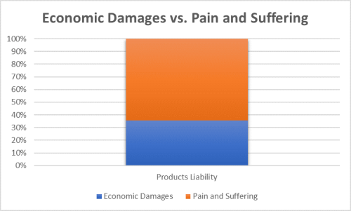 Economic v Pain suffering graph