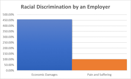 Racial Discrimination graph