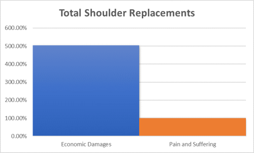 Total shoulder replacements chart