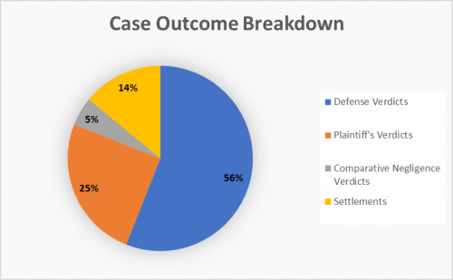 Case outcome breakdown chart