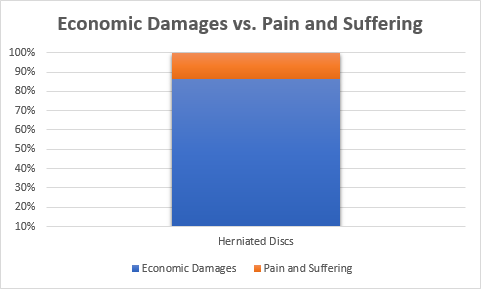 Economic v Pain damages graph