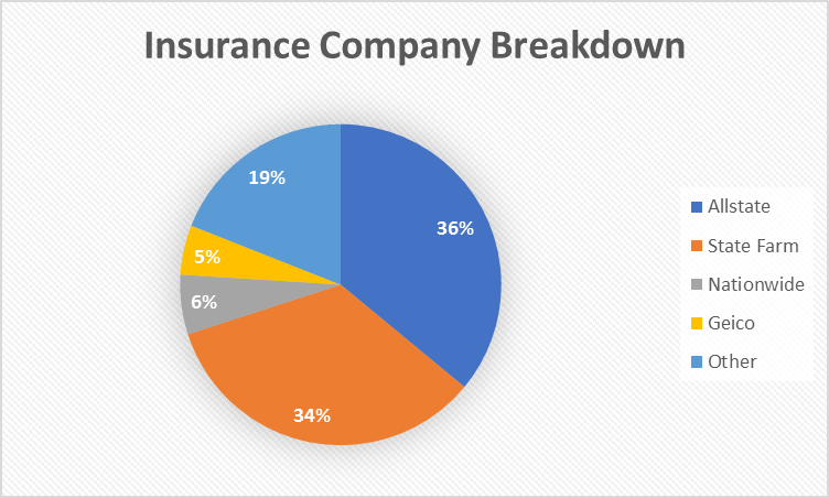Insurance company chart