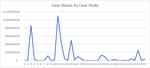 Case values chart