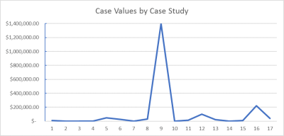 Case Values chart