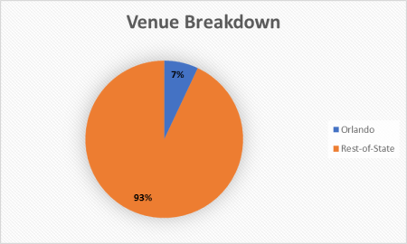 Venue breakdown chart