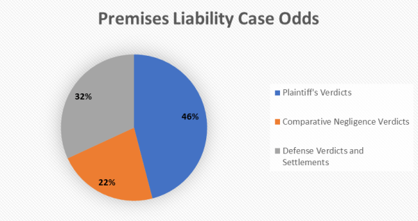 Premises chart