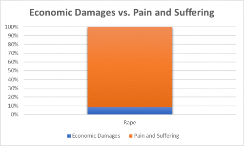 Economic v Pain suffering graph