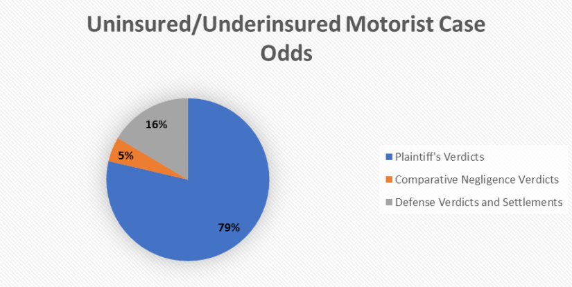 Underinsured chart