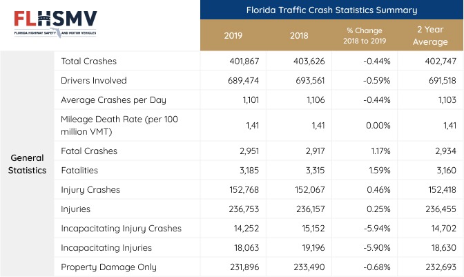 Florida Traffic Crash Statistics Summary