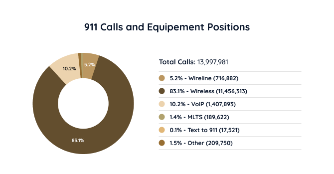 Statistics on 911 Calls