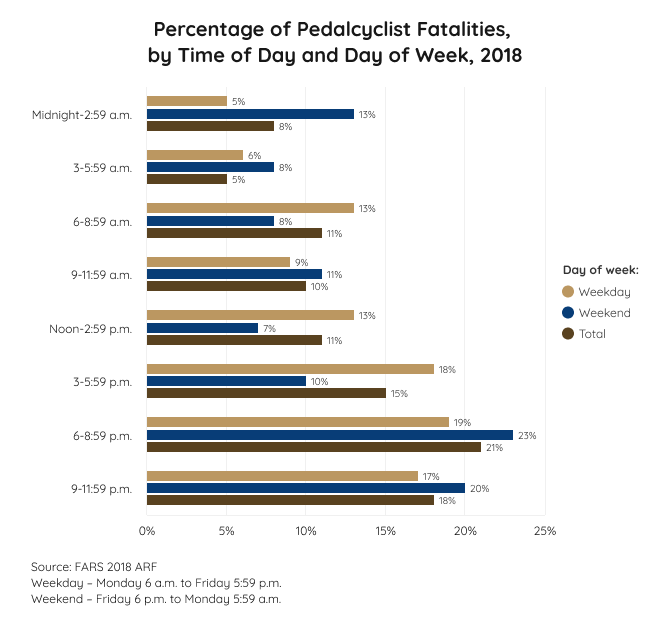 Percentage of Pedal cyclist Fatalities by Time of Day and the Day of the Week, 2018 Statistics