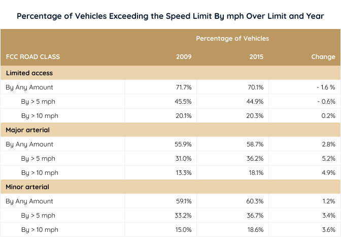 Statistics on Vehicles Exceeding the Speed Limit